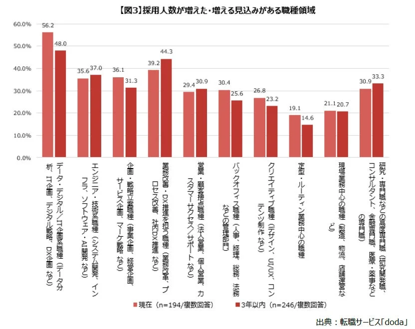 採用人数が増えた・増える見込みがある職種領域
