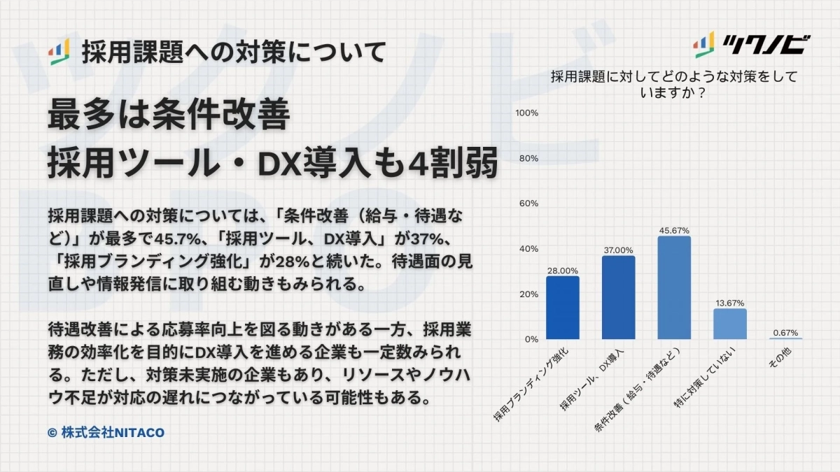 採用課題への対策について