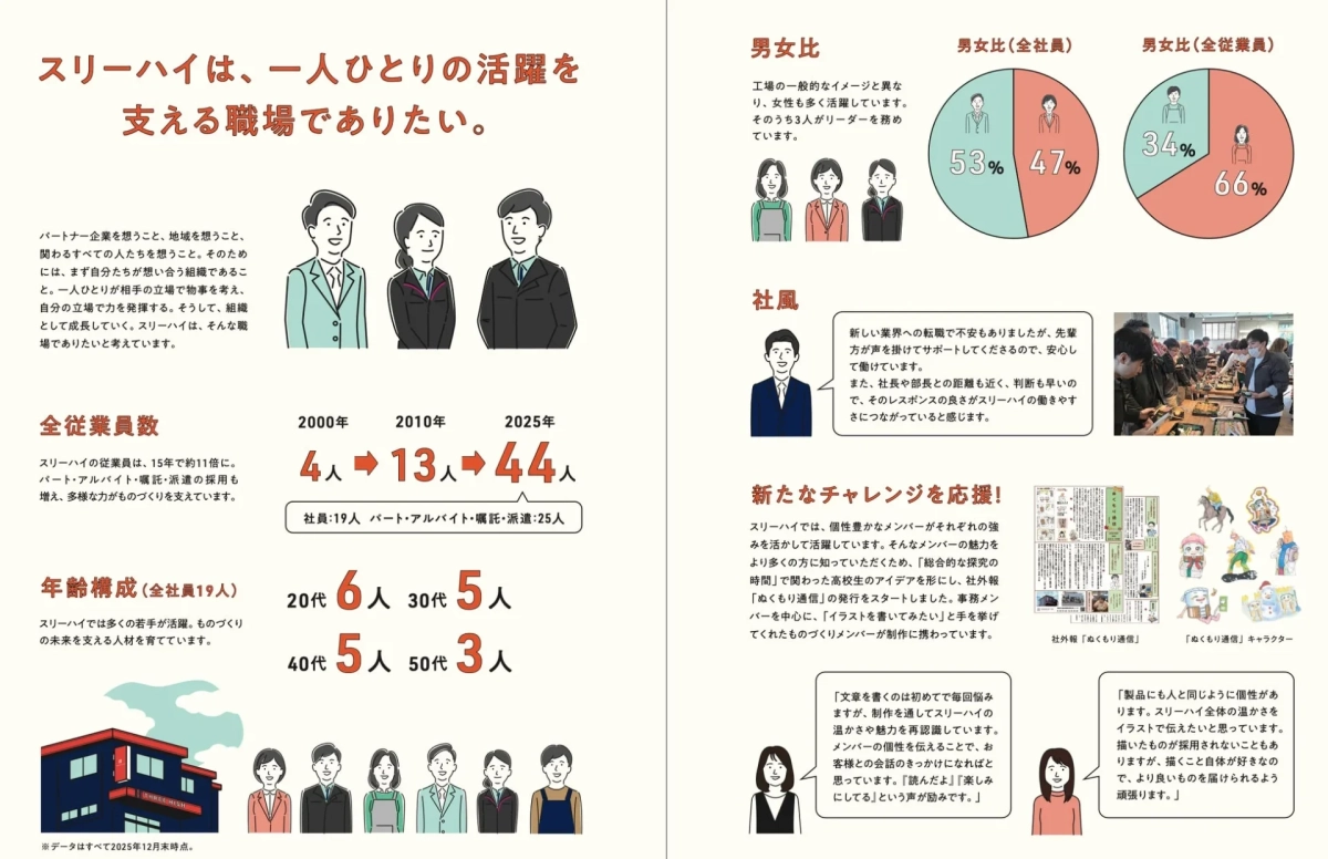 スリーハイの企業文化と従業員構成