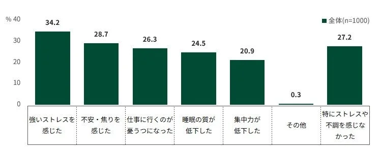 環境変化後の精神的不調の内容を示す棒グラフ
