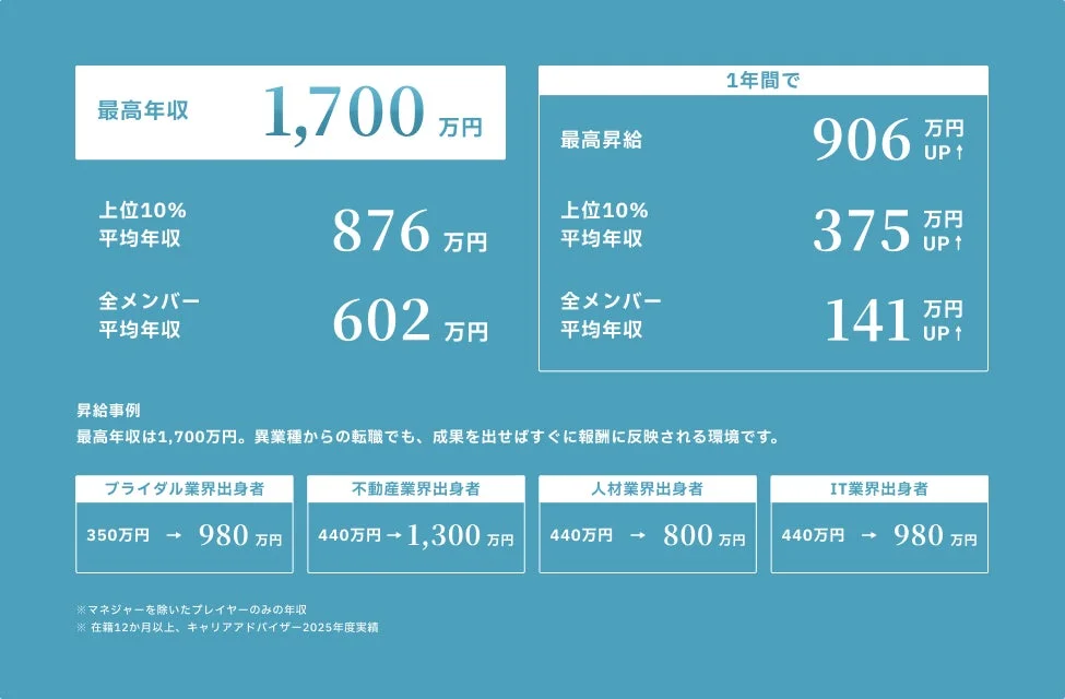 年収・昇給事例のデータ