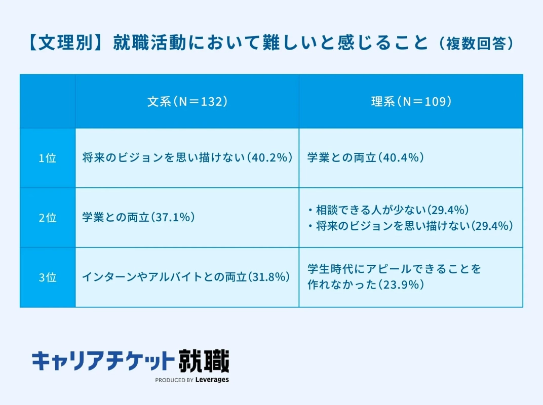【文理別】就職活動において難しいと感じること