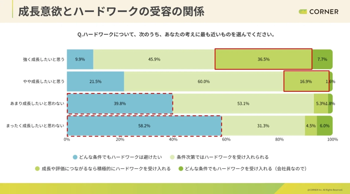 成長意欲とハードワークの受容の関係