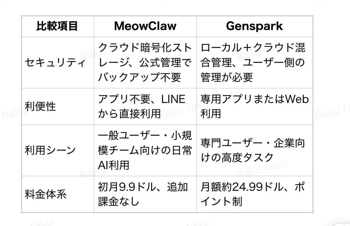 MeowClawとGensparkの比較