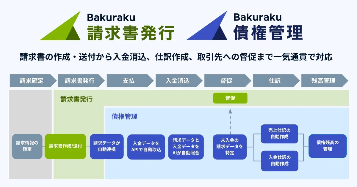 Bakurakuの請求書発行・債権管理システム概要図
