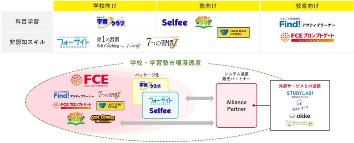 子ども向け教育事業
