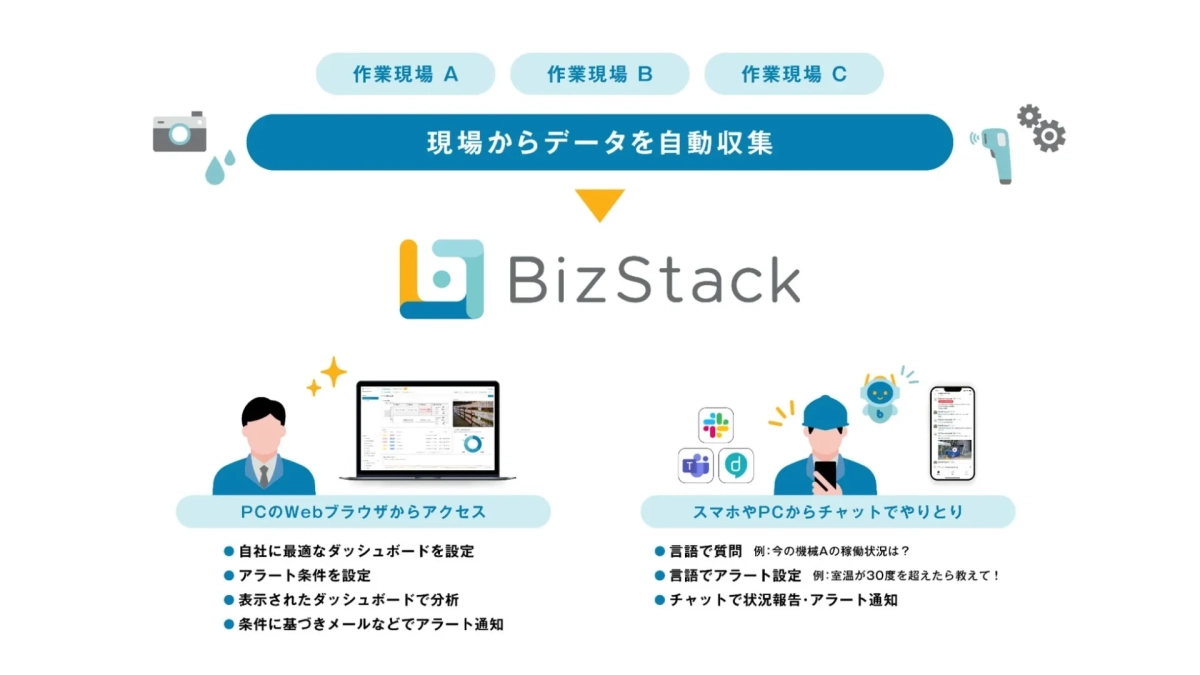 BizStackシステムは、作業現場からデータを自動収集し、Webブラウザでダッシュボード設定、分析、アラート通知が可能です。