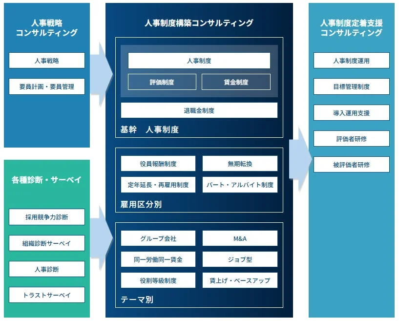 人事戦略コンサルティング