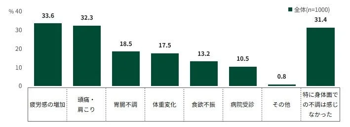 環境変化後の身体面での不調の内容を示す棒グラフ