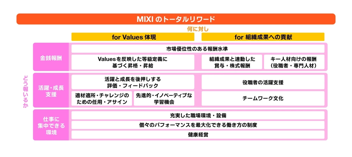 MIXIのトータルリワード