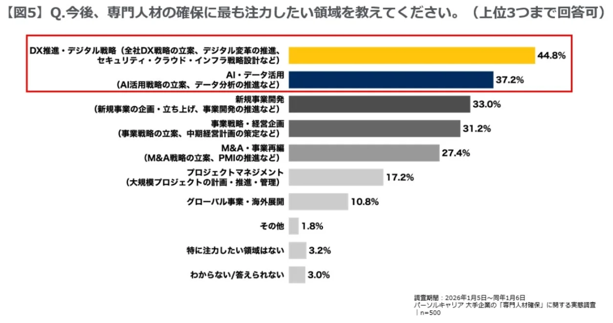 今後専門人材の確保に最も注力したい領域