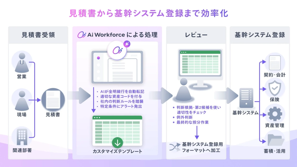 見積書受領から基幹システム登録までを効率化する業務プロセス
