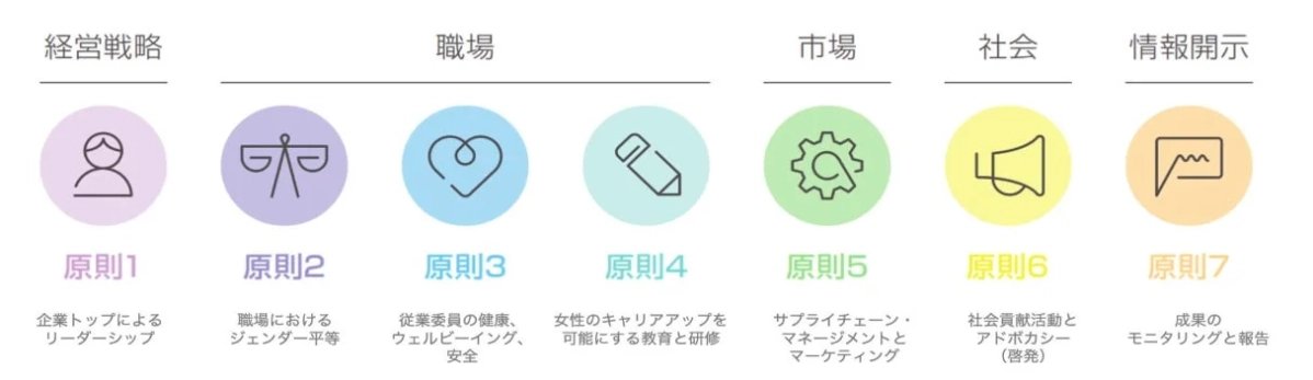 経営戦略と7つの原則