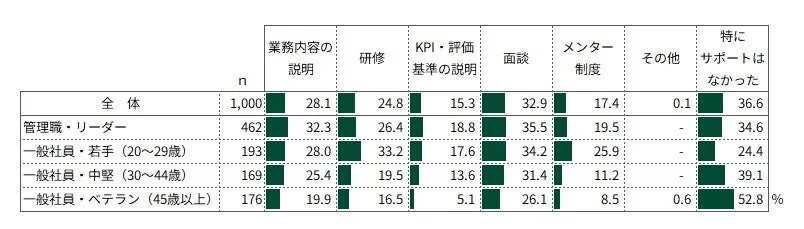 職場環境変化の際に会社から受けたサポートの内容を役職・年代別に示す棒グラフ