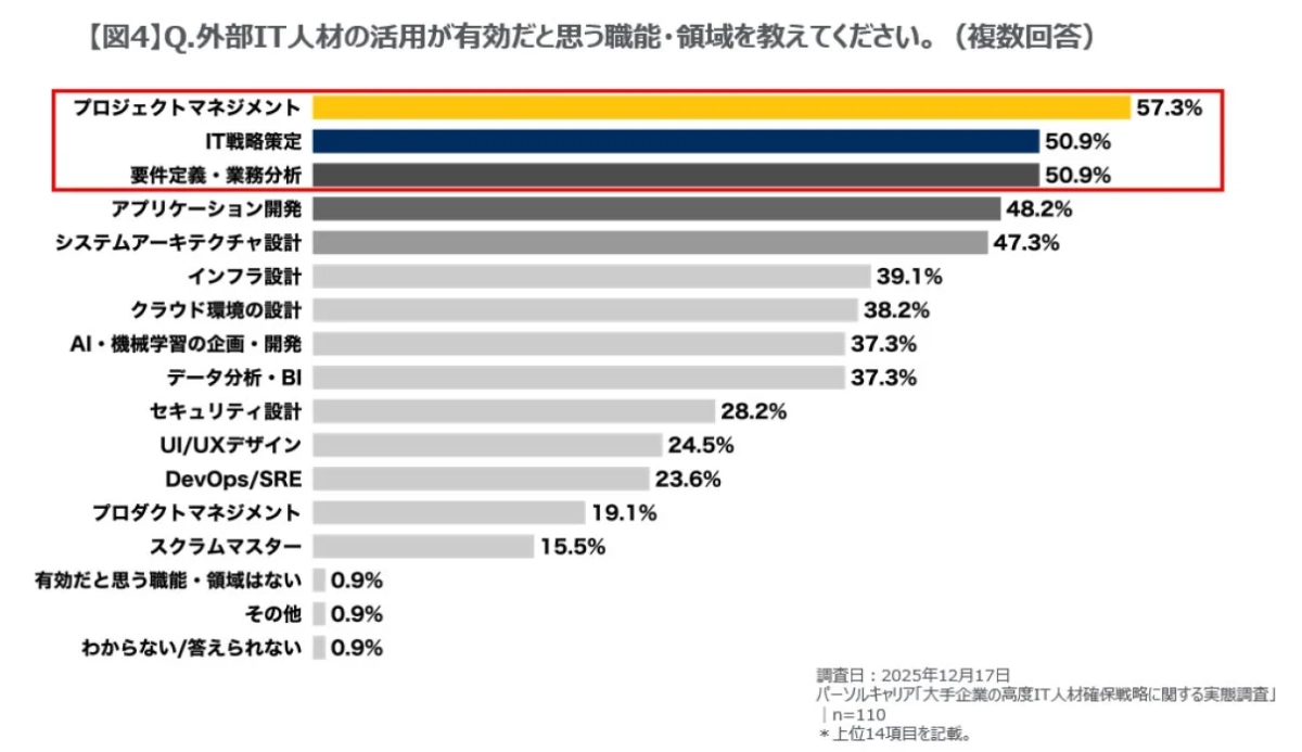 外部IT人材の活用が有効な職能・領域