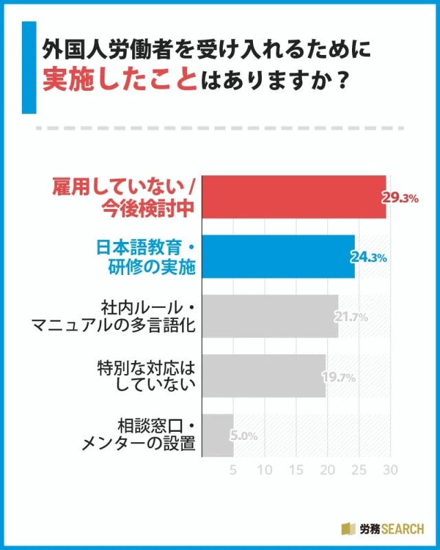 外国人労働者を受け入れるために実施したこと