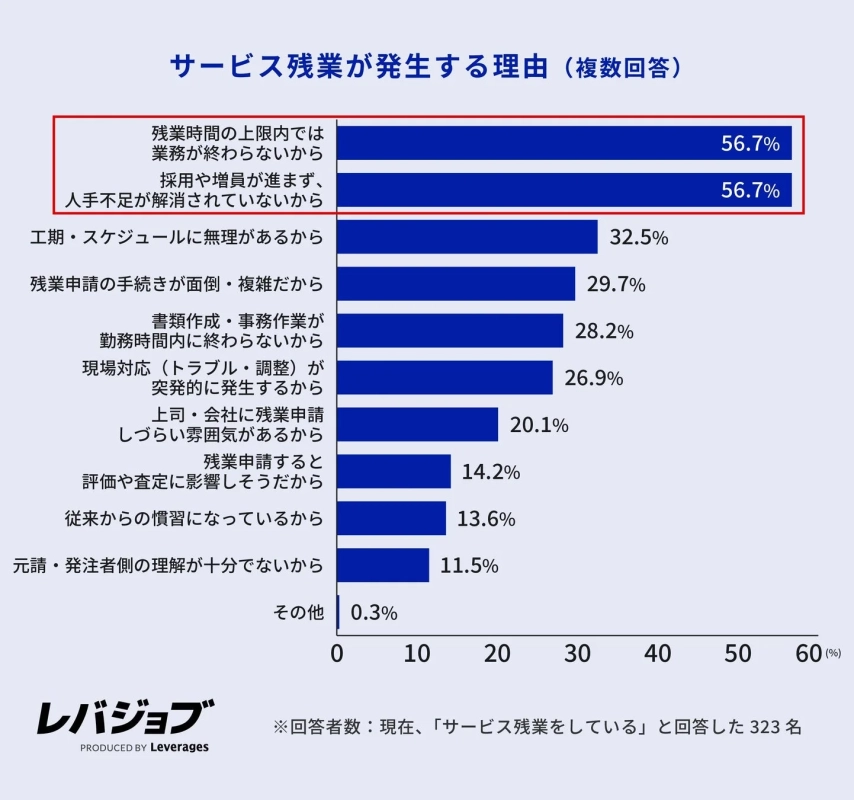 サービス残業が発生する理由 (複数回答)
