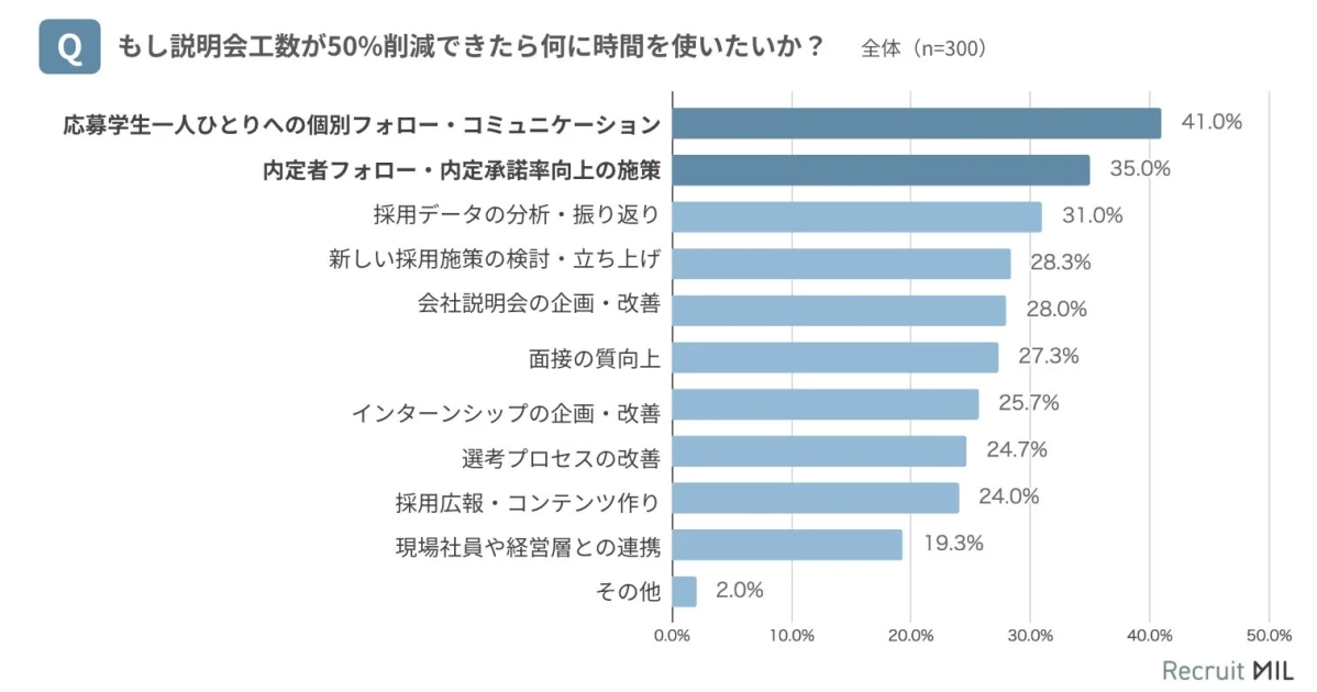 説明会工数が50%削減できた場合に時間を使いたいことに関するアンケート結果