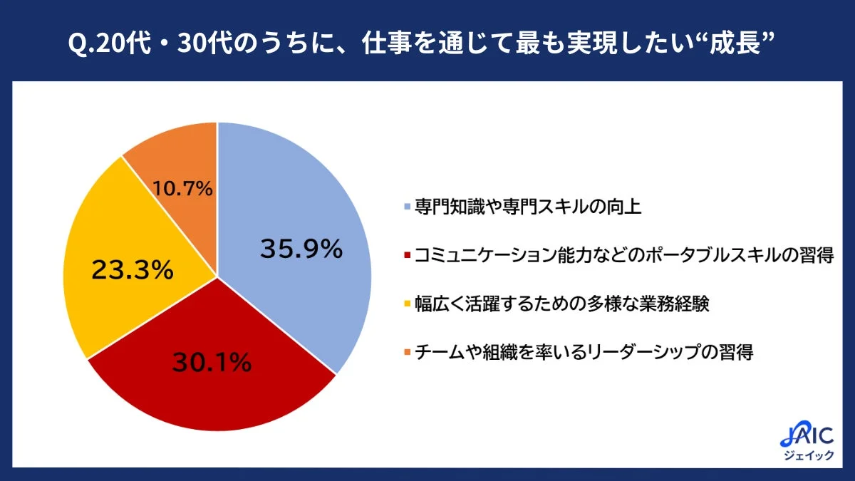 20代・30代が仕事を通じて最も実現したい「成長」に関するアンケート結果を示す円グラフ