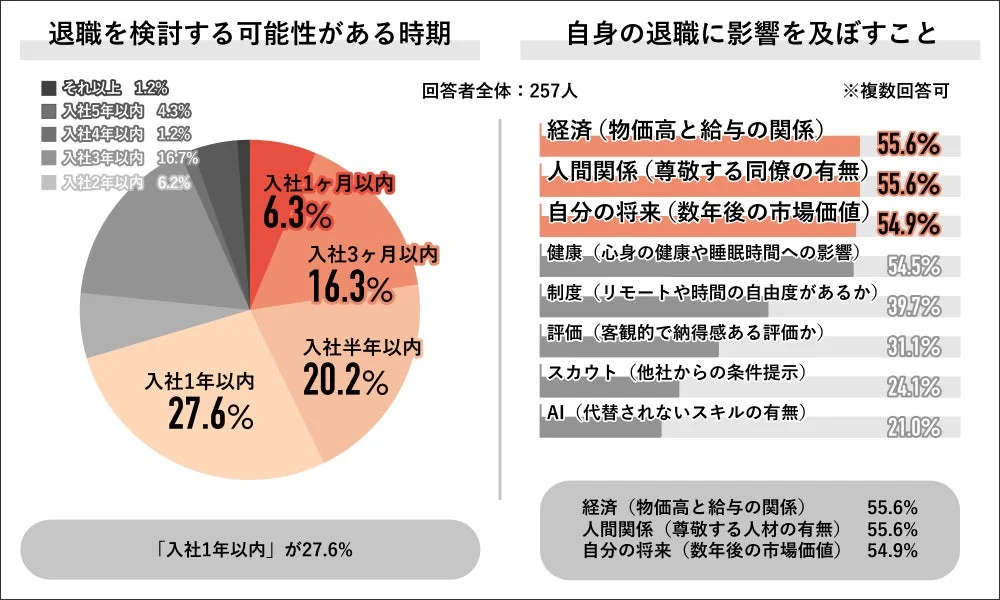 退職を検討する可能性がある時期と自身の退職に影響を及ぼすこと