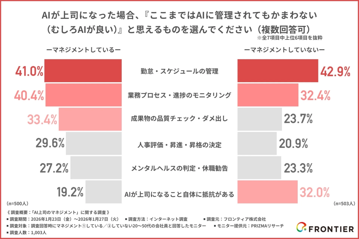 AIが上司になった場合、『ここまではAIに管理されてもかまわない (むしろAIが良い)』と思えるものを選んでください
