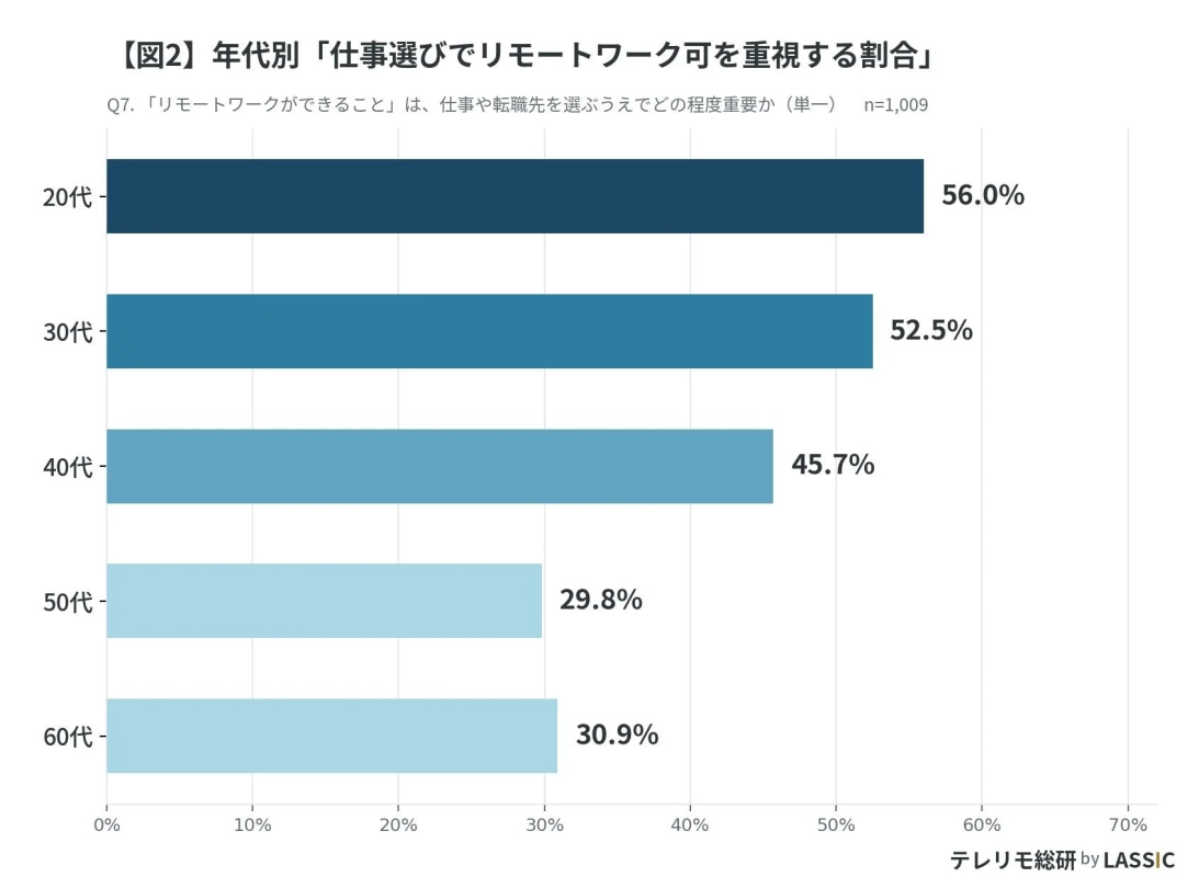 年代別「仕事選びでリモートワーク可を重視する割合」