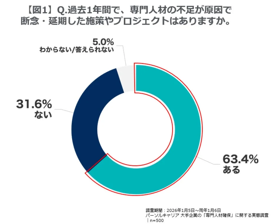 専門人材不足による施策・プロジェクト断念の有無