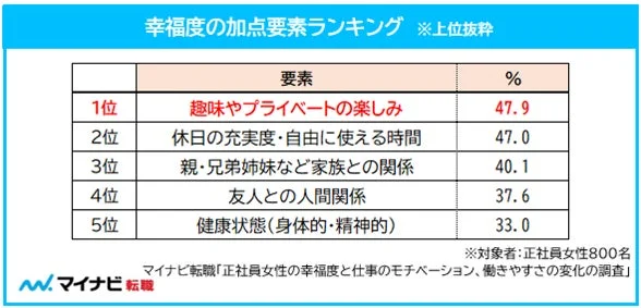 幸福度の加点要素ランキング