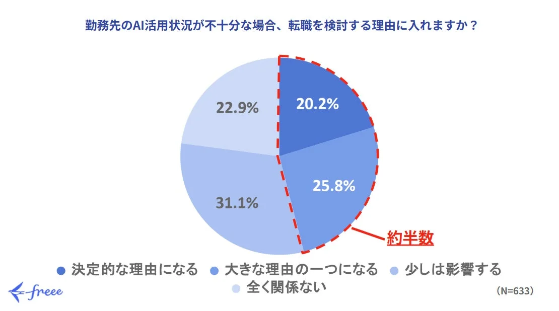 勤務先のAI活用状況と転職検討理由