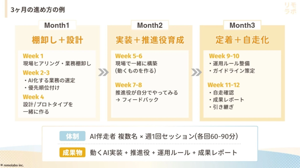 3ヶ月の進め方の例