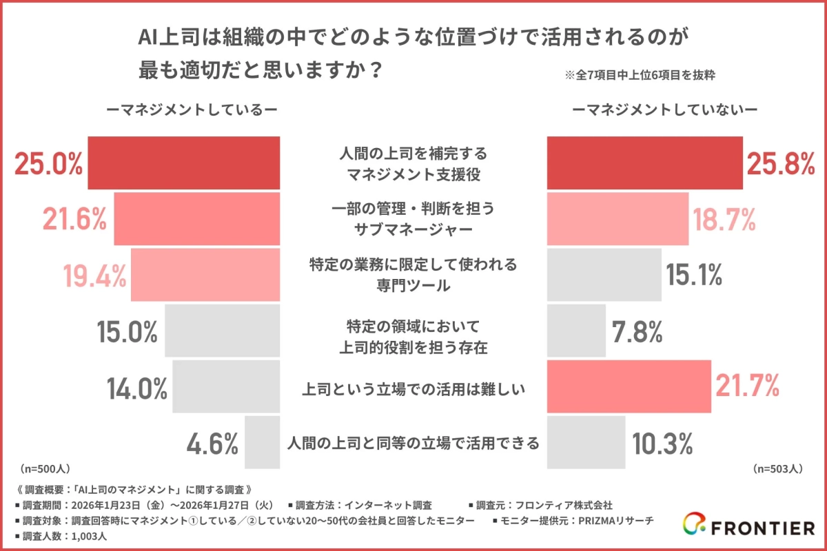 AI上司は組織の中でどのような位置づけで活用されるのが最も適切だと思いますか？