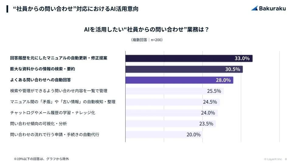 社員からの問い合わせ対応におけるAI活用意向を示したグラフ