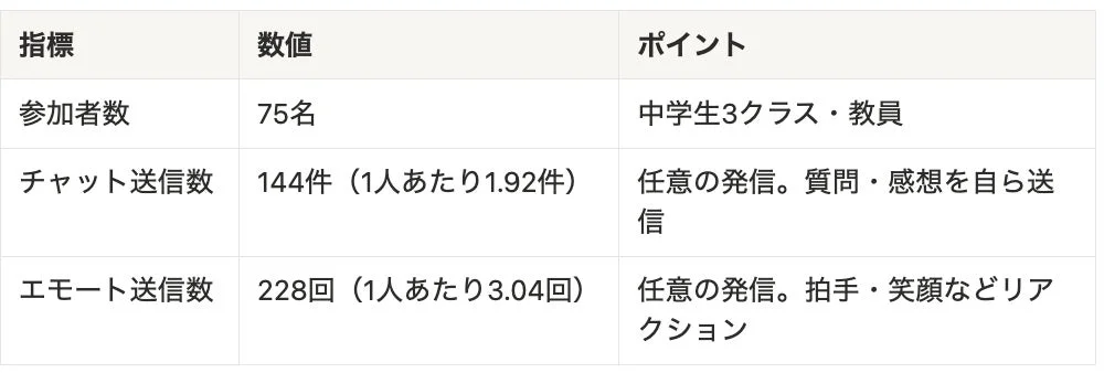 行動ログのデータ