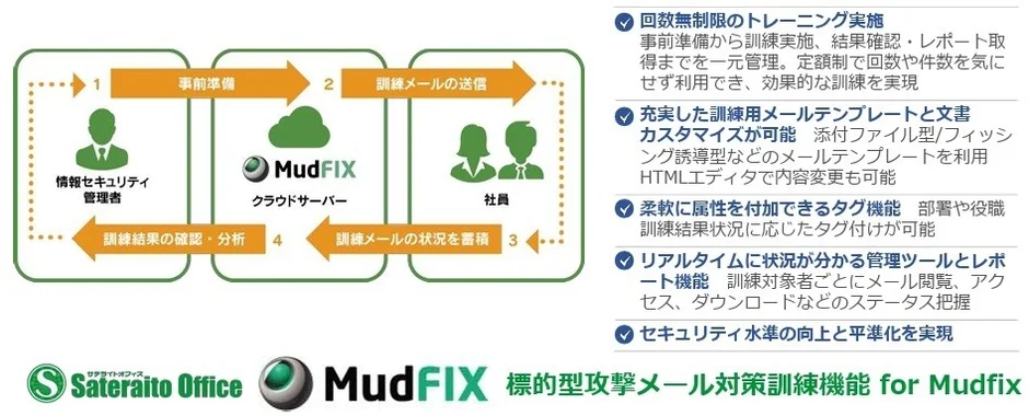 標的型攻撃メール対策訓練機能 for Mudfix