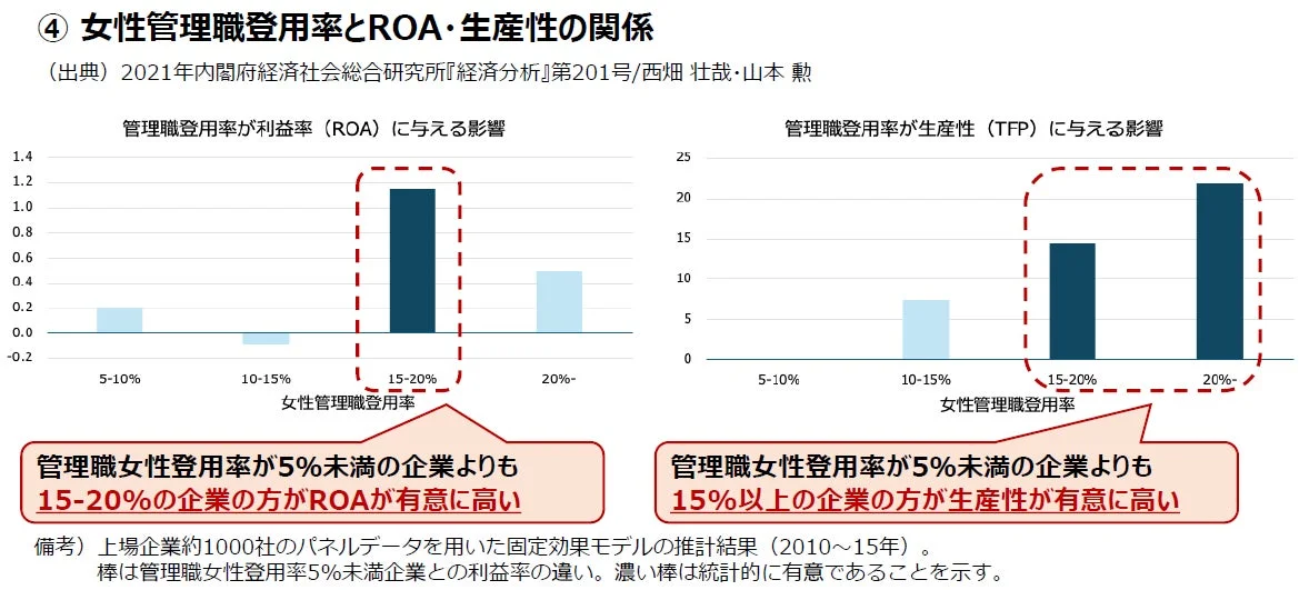 女性管理職登用率とROA・生産性の関係