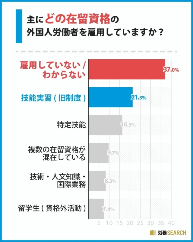 主な在留資格の外国人労働者の雇用状況