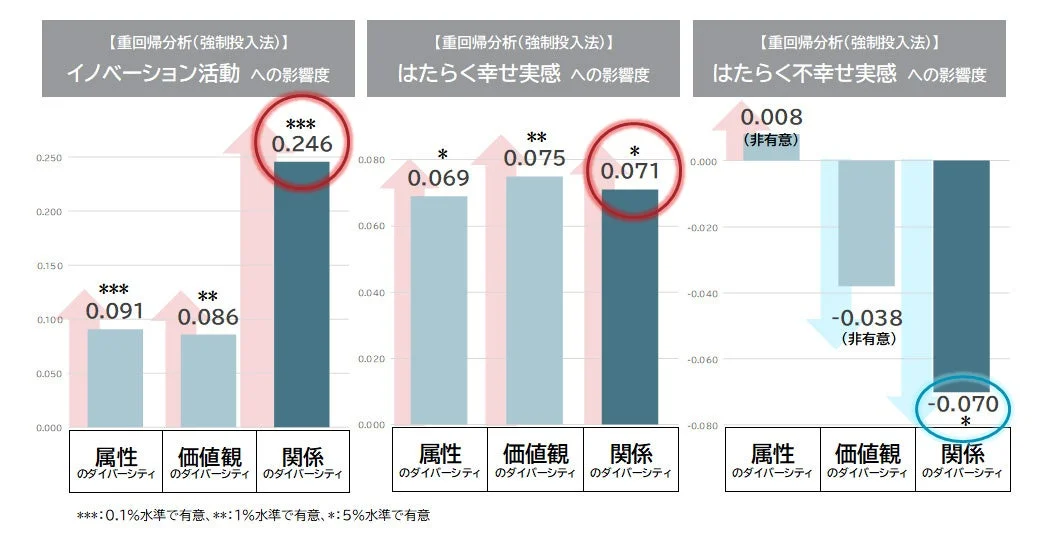 イノベーション活動、はたらく幸せ実感、はたらく不幸せ実感への影響度