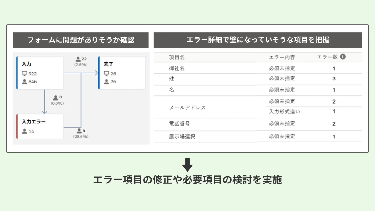 フォームに問題がありそうか確認入力完了入力エラー