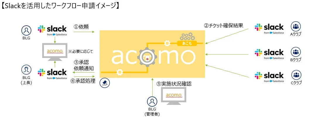 【Slackを活用したワークフロー申請イメージ】