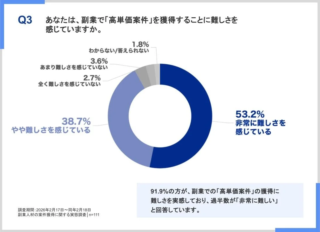 高単価案件獲得の難しさに関するグラフ