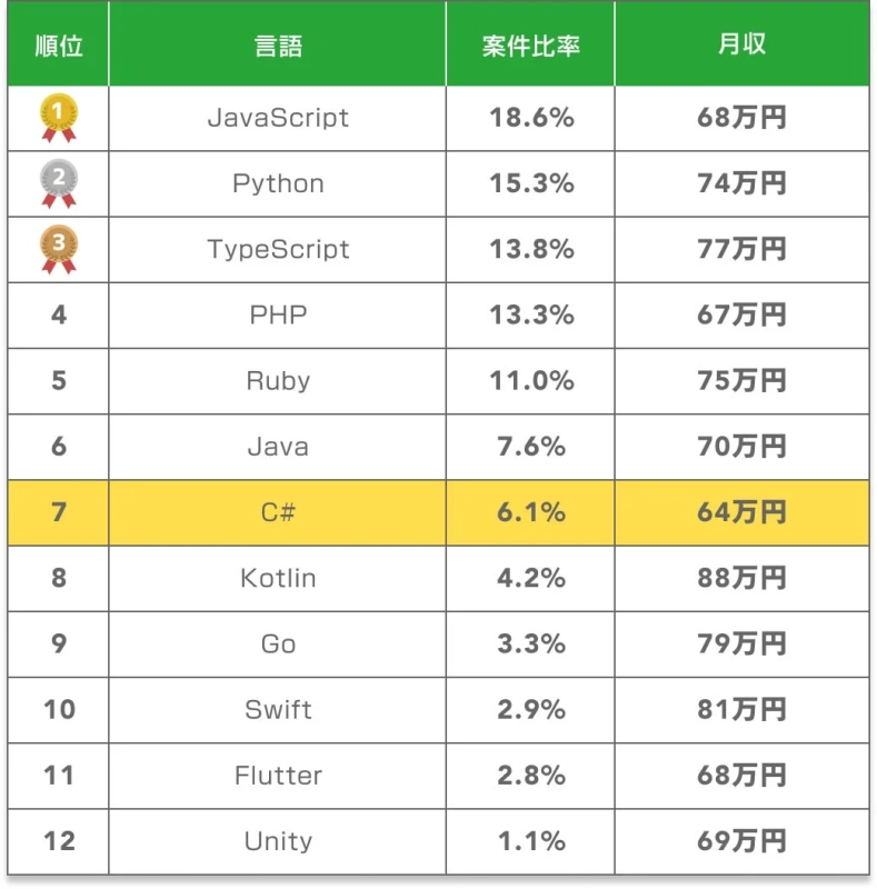 プログラミング言語の案件比率と月収を比較したランキング表