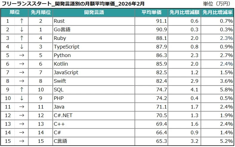 開発言語別の月額平均単価（上位15位）