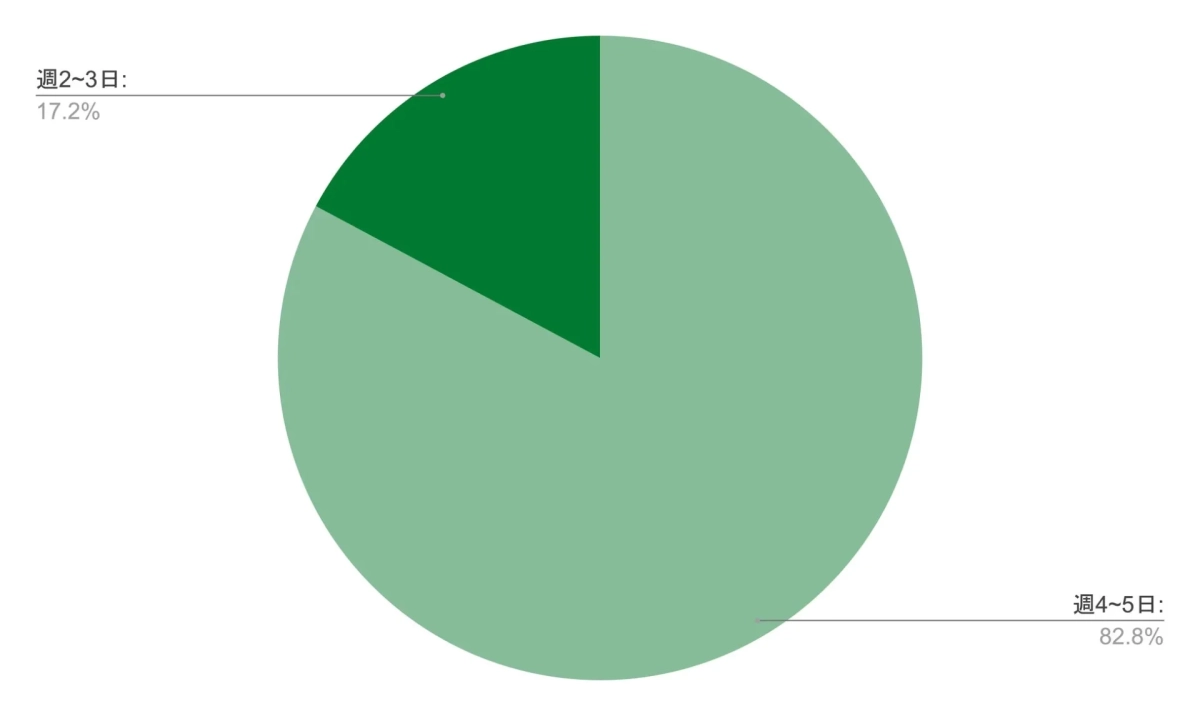 週ごとの日数を比較した円グラフ