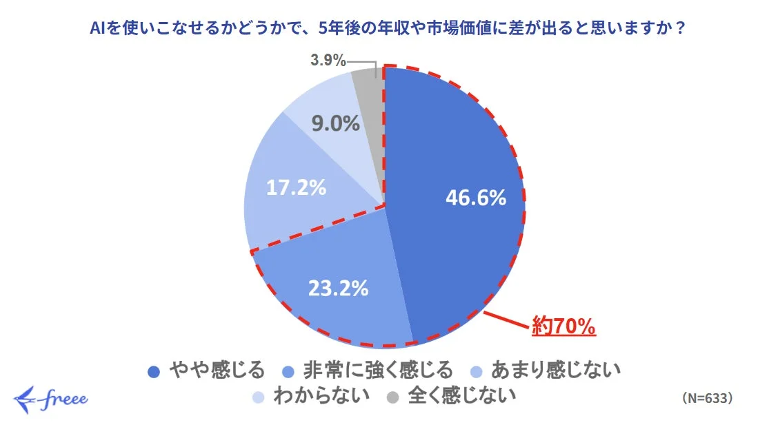 AIスキルと将来の年収・市場価値への影響