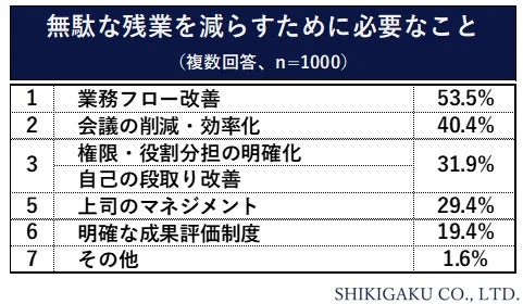 無駄な残業を減らすために必要なこと