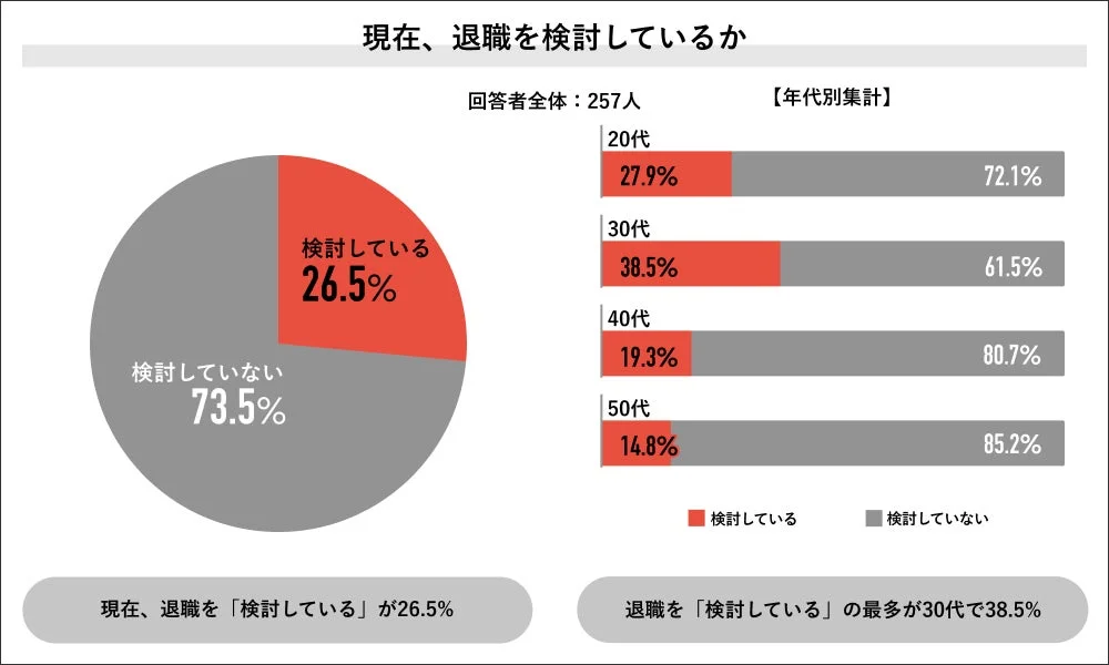 現在、退職を検討しているか
