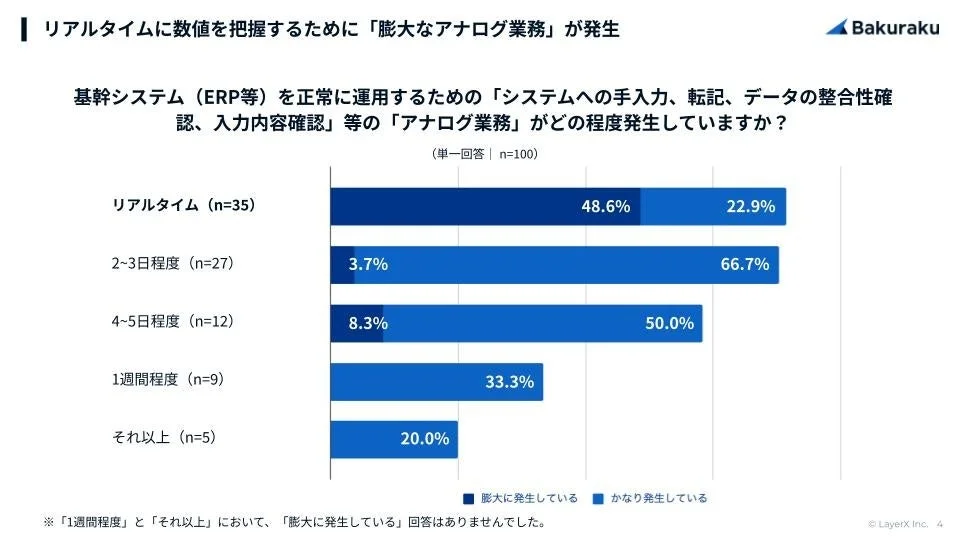 リアルタイムに数値を把握するために「膨大なアナログ業務」が発生