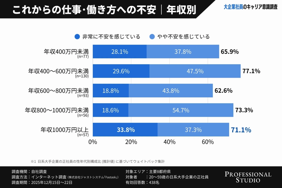 大企業社員の仕事・働き方への不安を年収別に示したグラフ