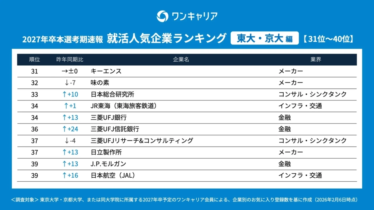 ワンキャリア 2027年卒本選考期速報 就活人気企業ランキング 東大・京大編 【31位~40位】