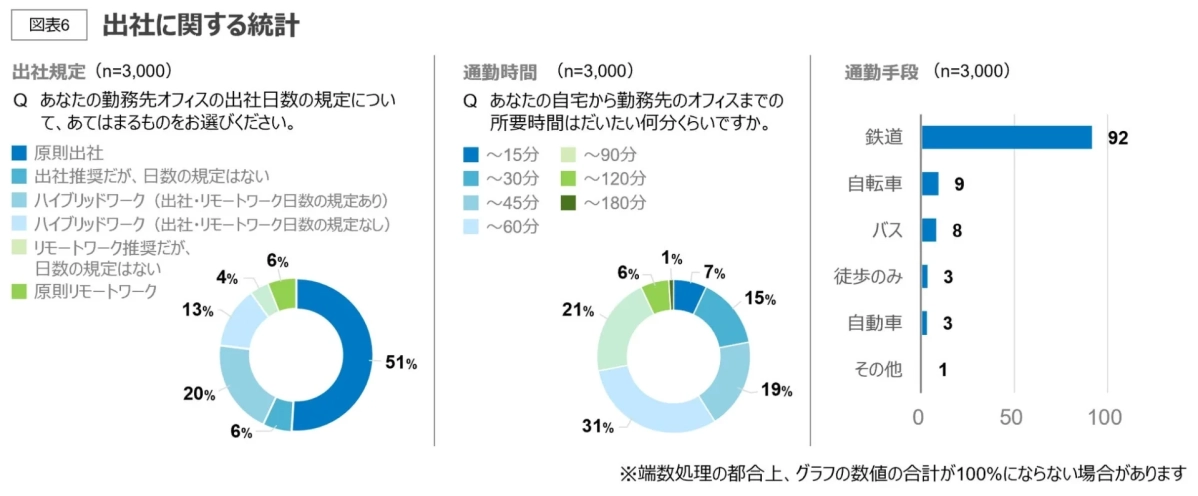 出社に関する統計